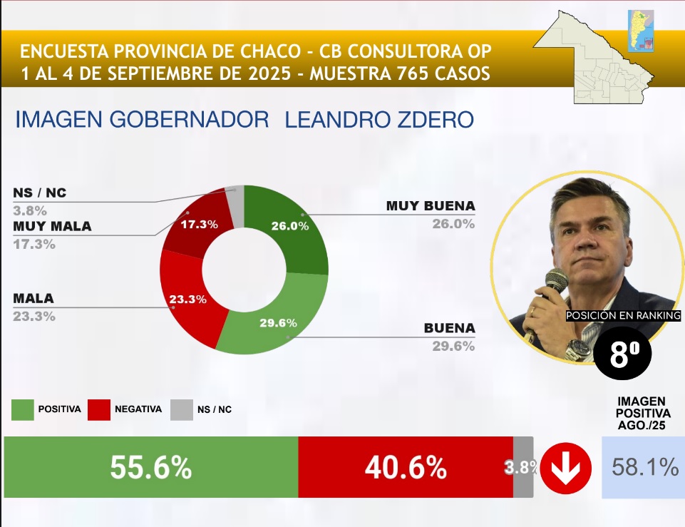 Cae la imágen de Leandro Zdero según la consultora CB