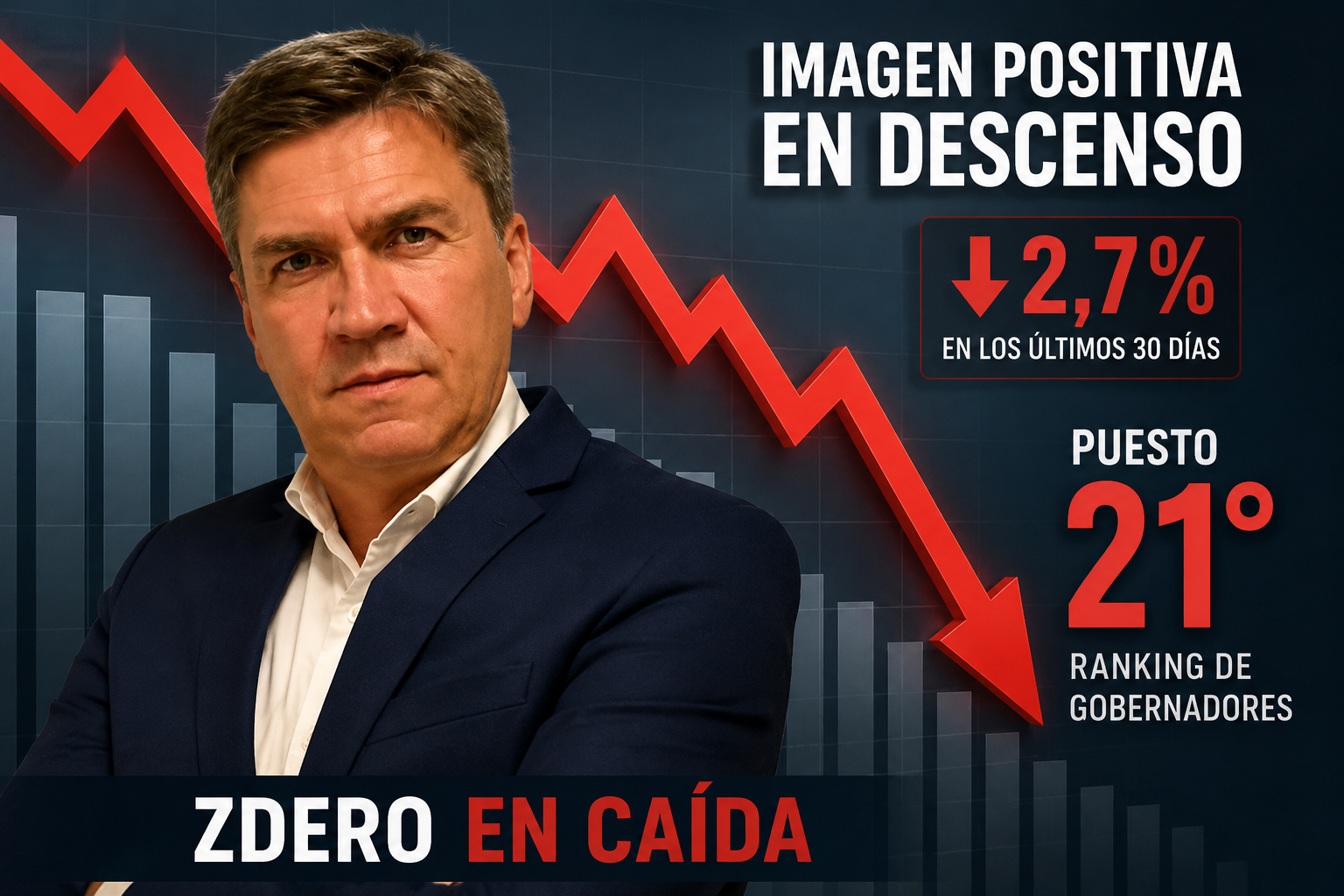 Ranking de CB Consultora: cae la imagen de Zdero y ya se ubica en el puesto 21